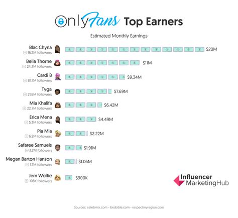 twitch streamers who do onlyfans|10 Top OnlyFans Earners Revealed